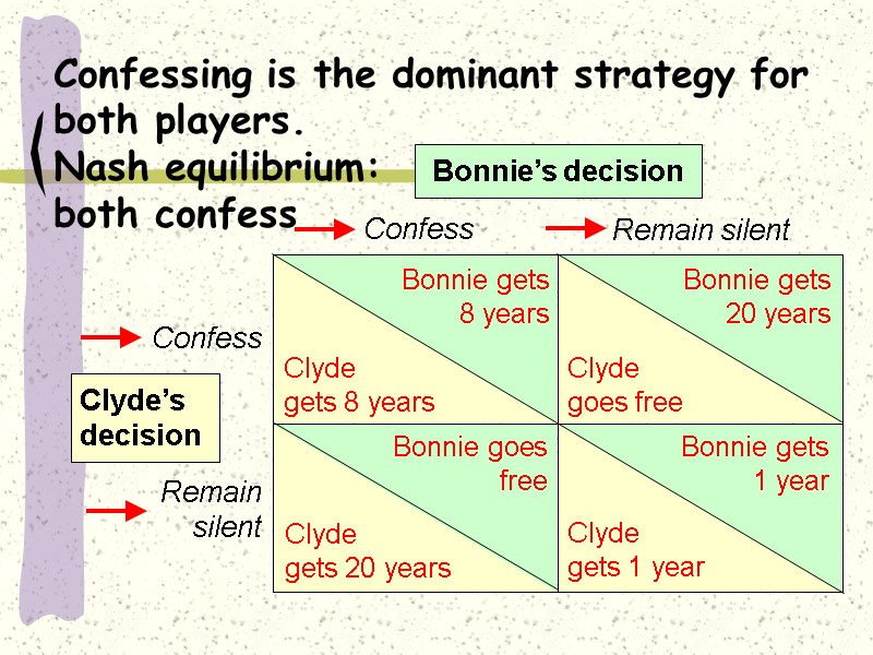 Confess Remain silent Confess Remain  silent Bonnie’s decision Clyde’s  decision Bonnie gets